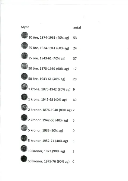 Stort parti mynt bl.a. svenska silvermynt (se bifogad lista). Även svenska koppar-nickelmynt 1900-tal och lite utländskt som en amerikansk silverdollar, en burk sportplaketter (oädel metall) m.m.